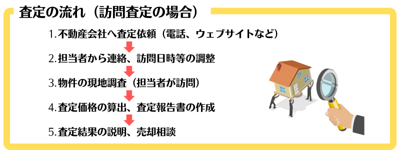 査定の流れ